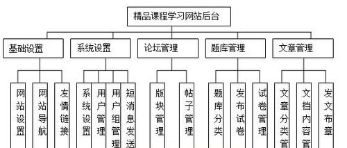 PHP精品課程教學(xué)網(wǎng)站 計(jì)算機(jī)軟硬件一體化學(xué)習(xí)平臺(tái)的設(shè)計(jì)與實(shí)現(xiàn)